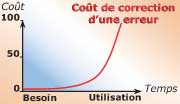 Cliquez pour plus de détails sur le coût de correction